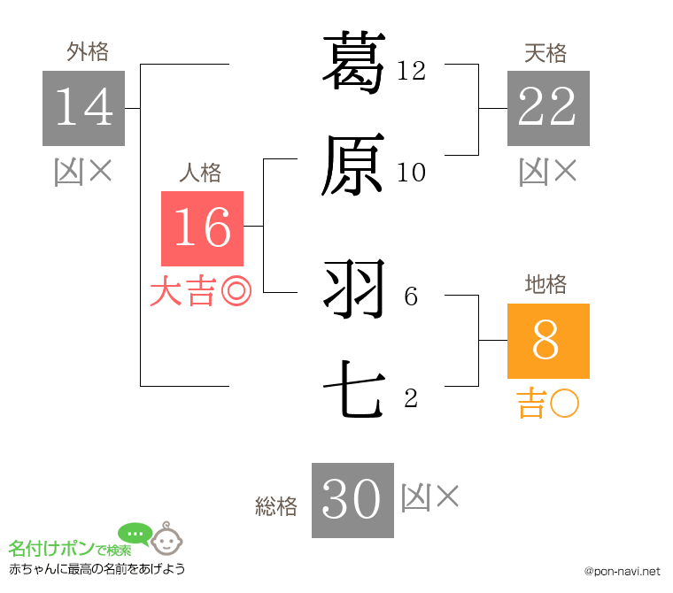 葛原 羽七さんの姓名判断結果