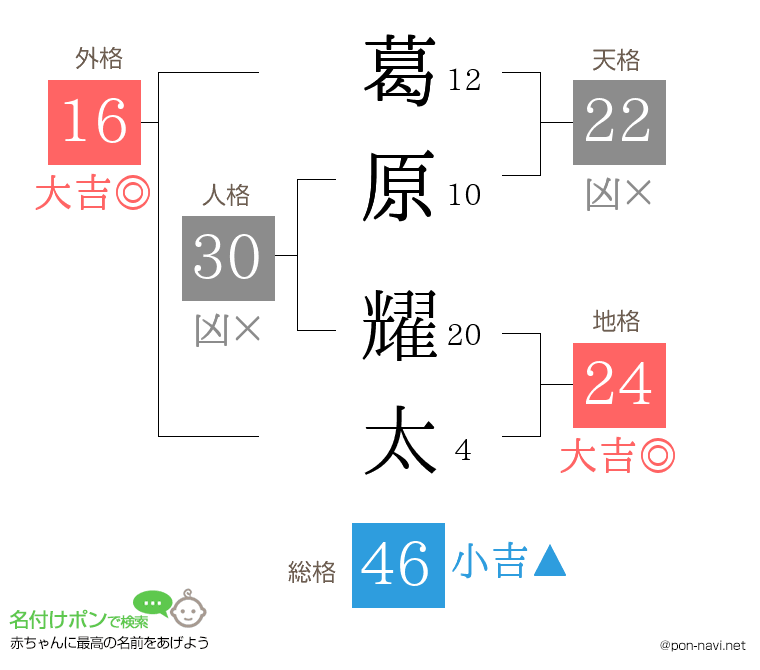 葛原 耀太さんの姓名判断結果