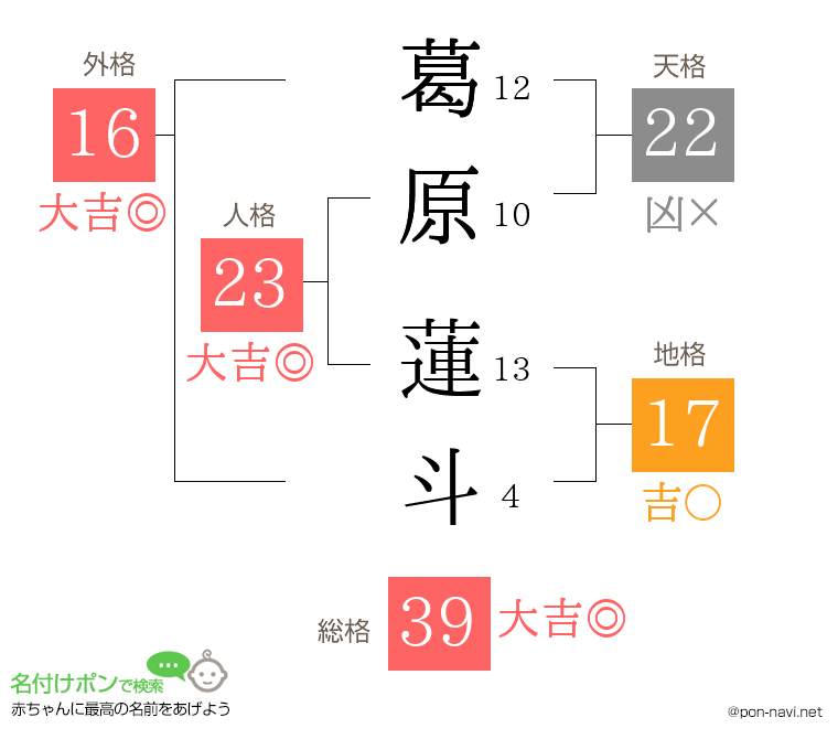 葛原 蓮斗さんの姓名判断結果