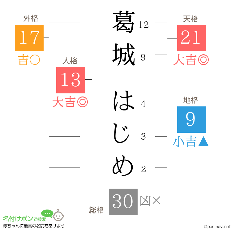 葛城 はじめさんの姓名判断結果
