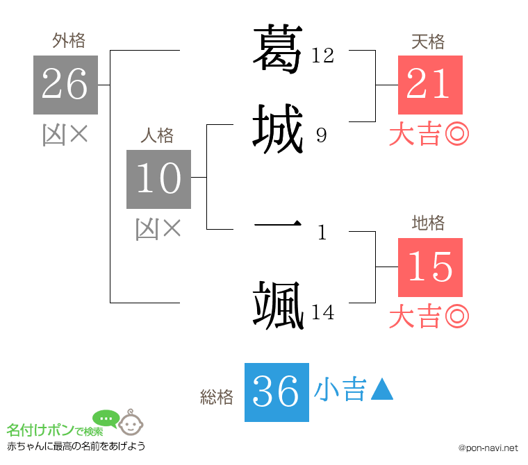 葛城 一颯さんの姓名判断結果