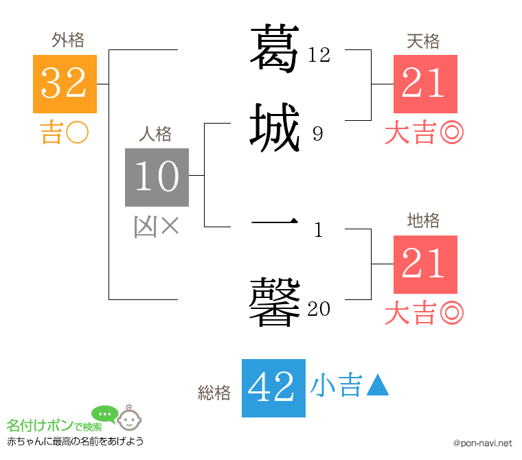 葛城 一馨さんの姓名判断結果
