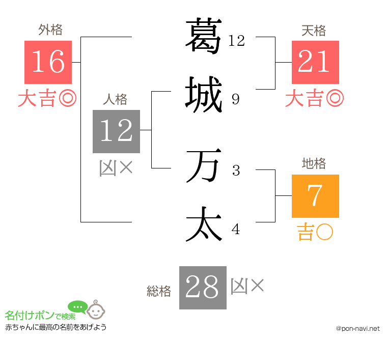 葛城 万太さんの姓名判断結果