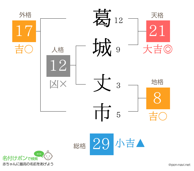 葛城 丈市さんの姓名判断結果