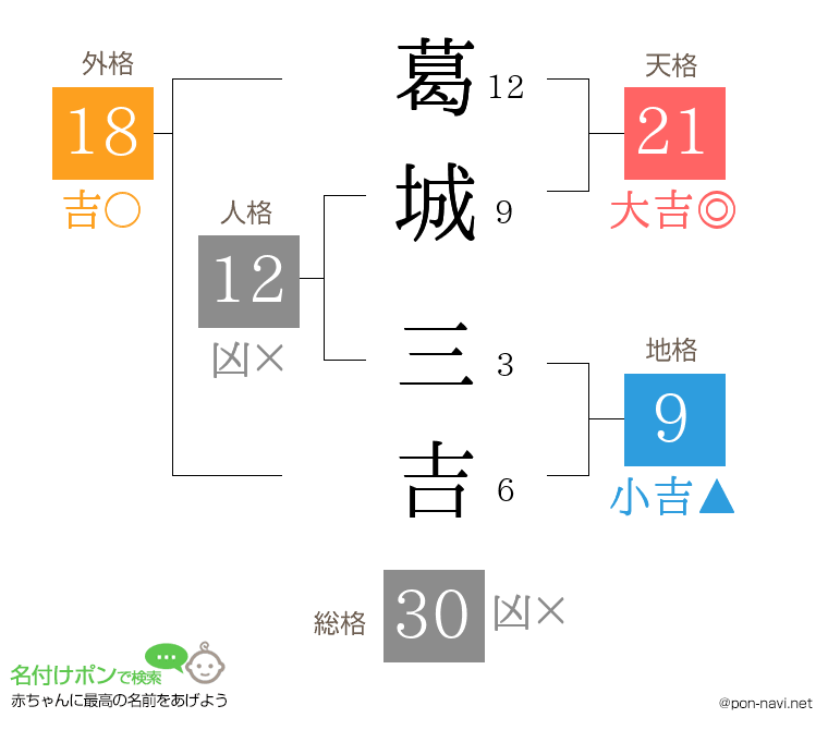 葛城 三吉さんの姓名判断結果