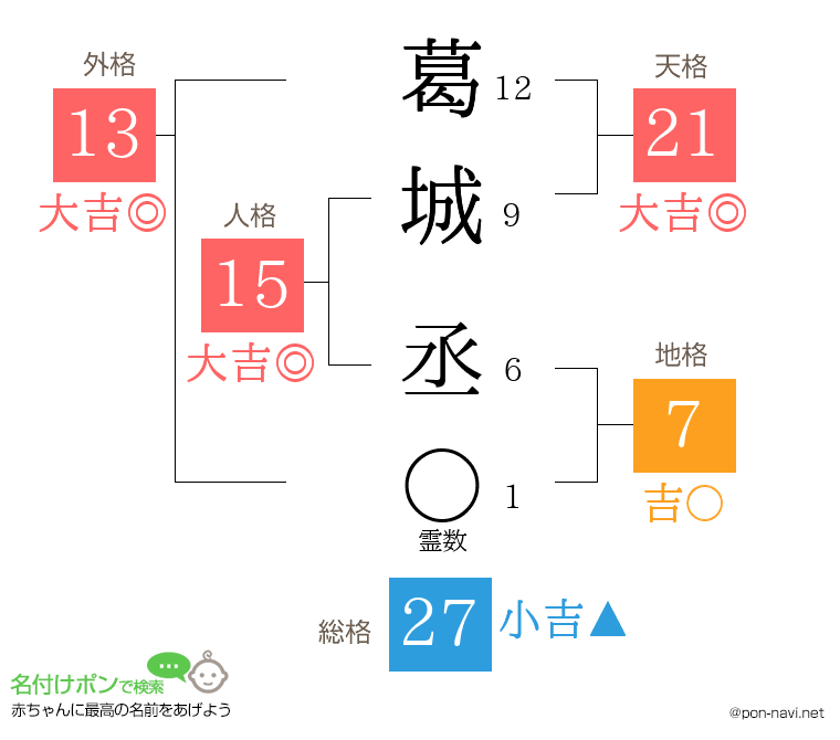葛城 丞さんの姓名判断結果