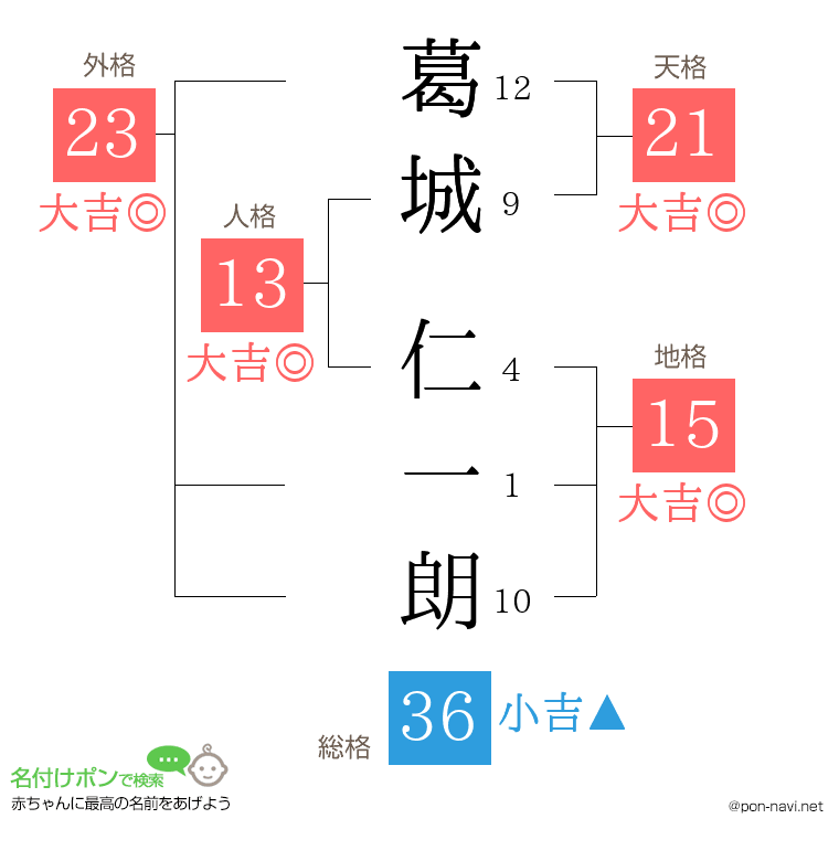 葛城 仁一朗さんの姓名判断結果