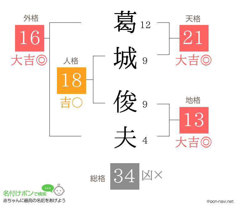 葛城 俊夫さんの姓名判断結果