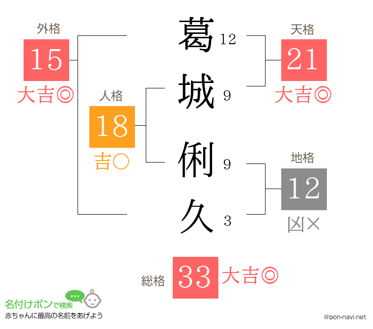 葛城 俐久さんの姓名判断結果