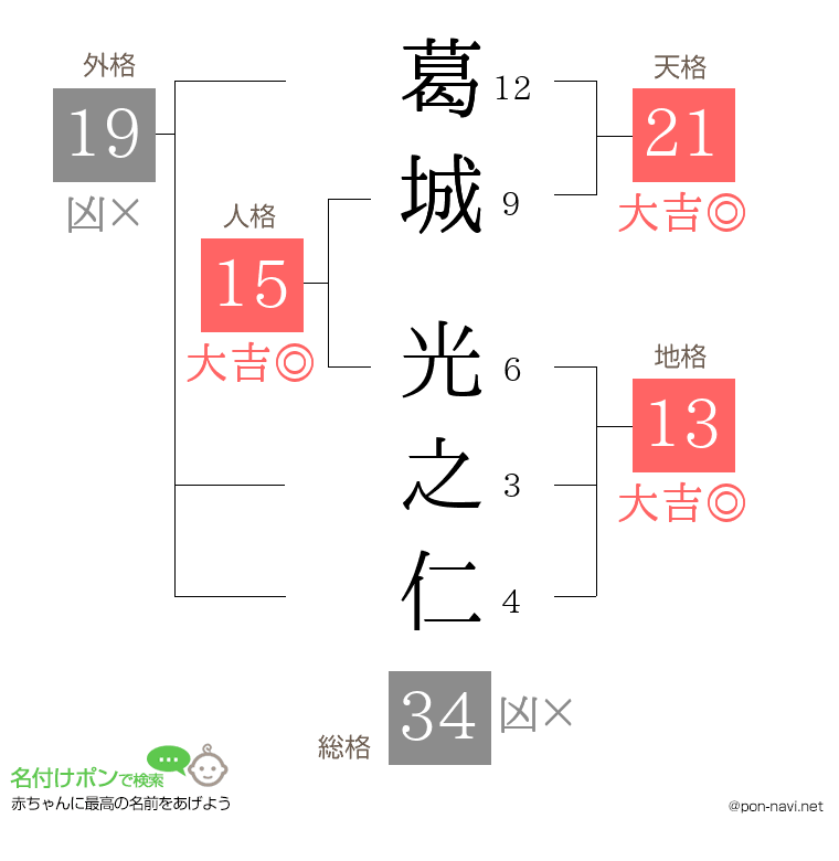 葛城 光之仁さんの姓名判断結果