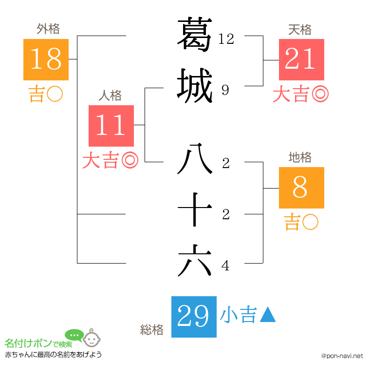 葛城 八十六さんの姓名判断結果