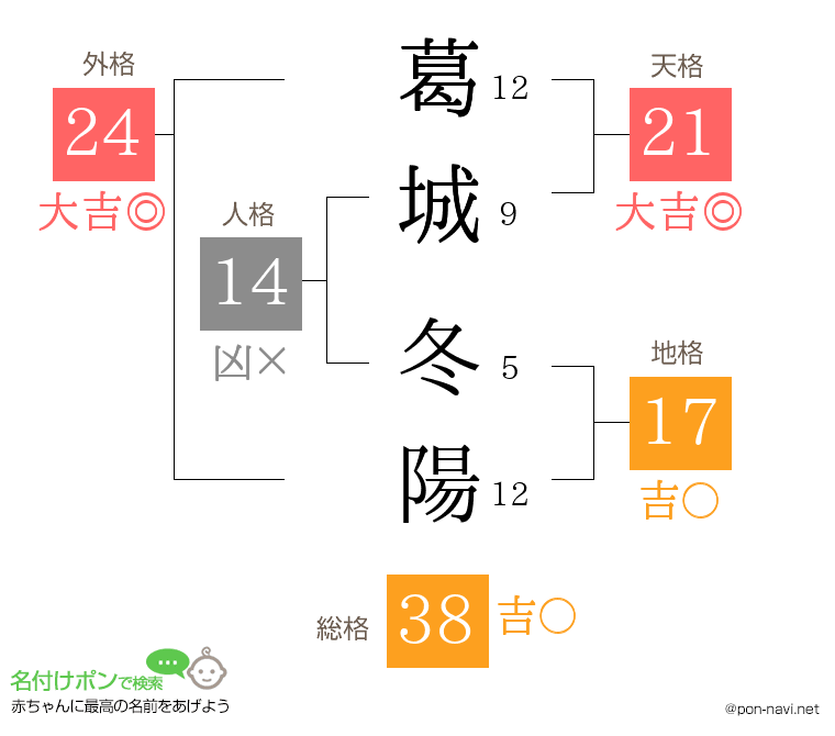 葛城 冬陽さんの姓名判断結果