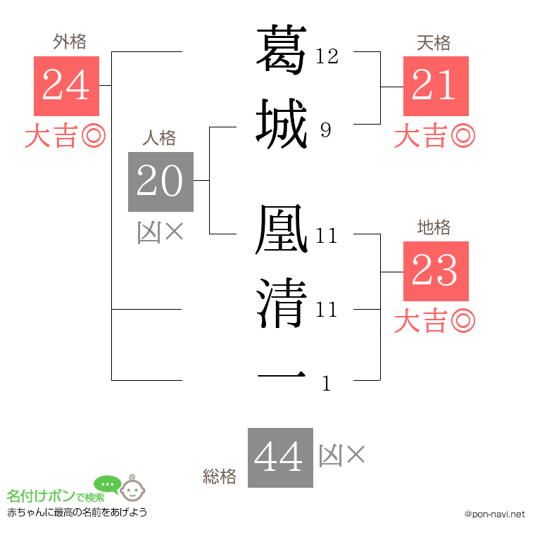 葛城 凰清一さんの姓名判断結果