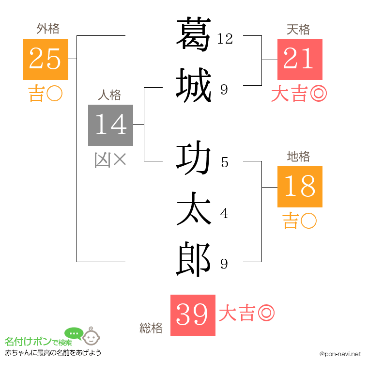葛城 功太郎さんの姓名判断結果