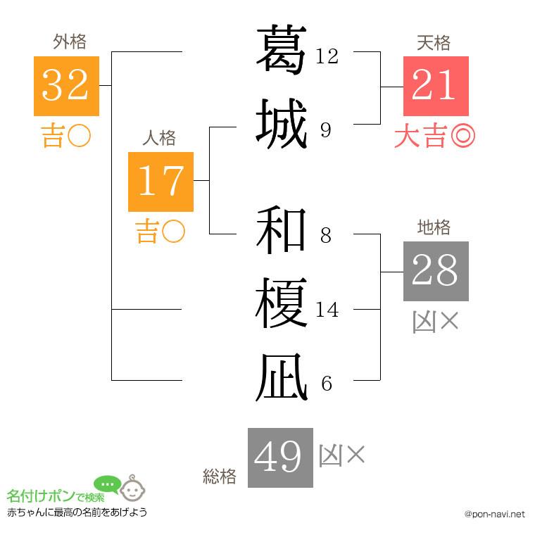 葛城 和榎凪さんの姓名判断結果
