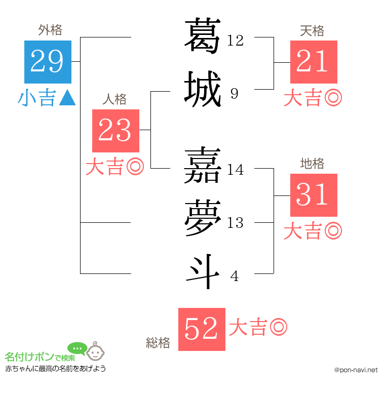 葛城 嘉夢斗さんの姓名判断結果