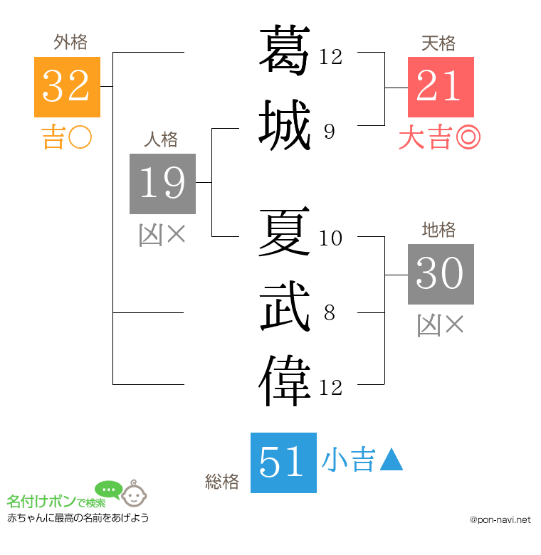 葛城 夏武偉さんの姓名判断結果