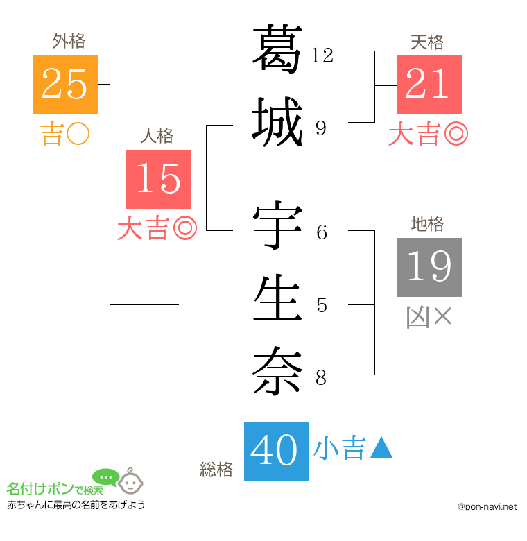 葛城 宇生奈さんの姓名判断結果
