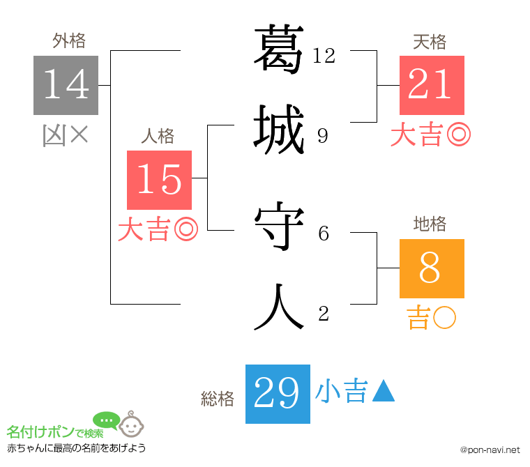 葛城 守人さんの姓名判断結果
