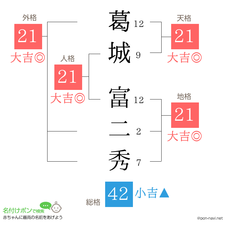 葛城 富二秀さんの姓名判断結果