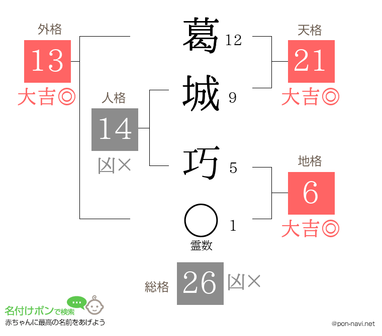 葛城 巧さんの姓名判断結果