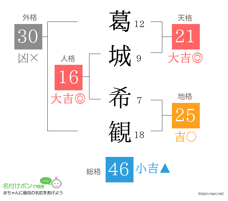 葛城 希観さんの姓名判断結果