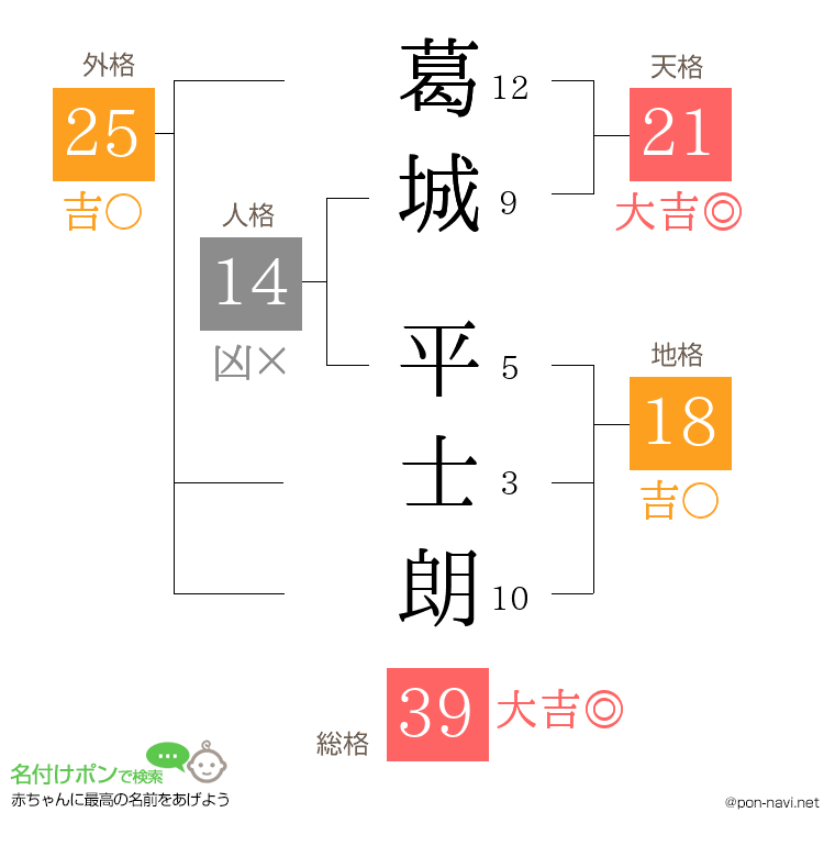 葛城 平士朗さんの姓名判断結果