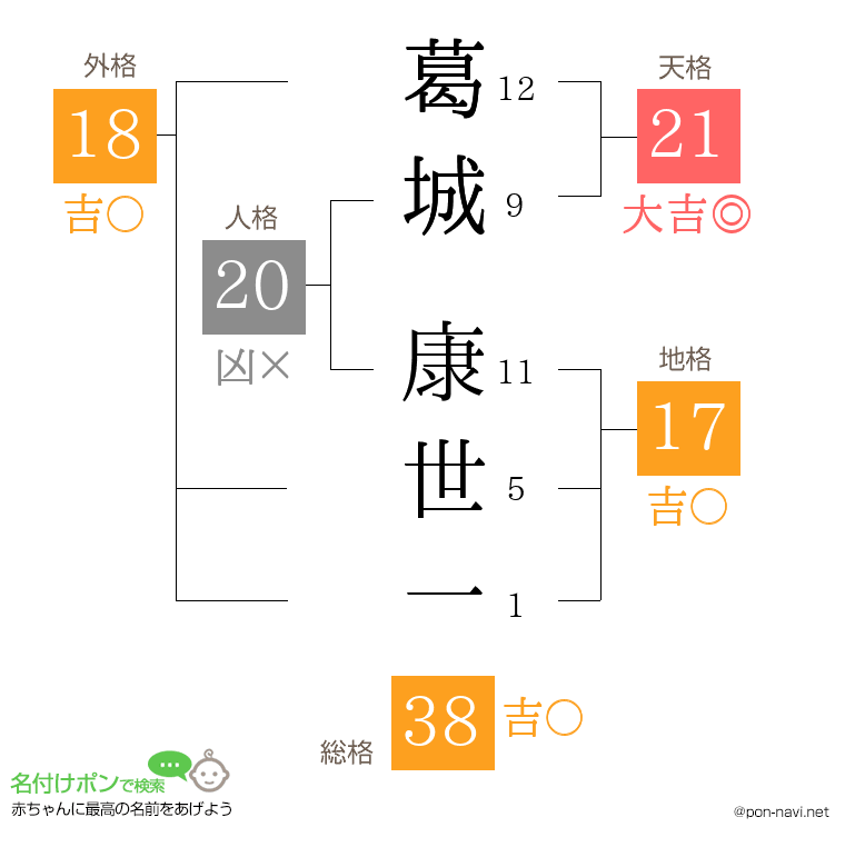 葛城 康世一さんの姓名判断結果