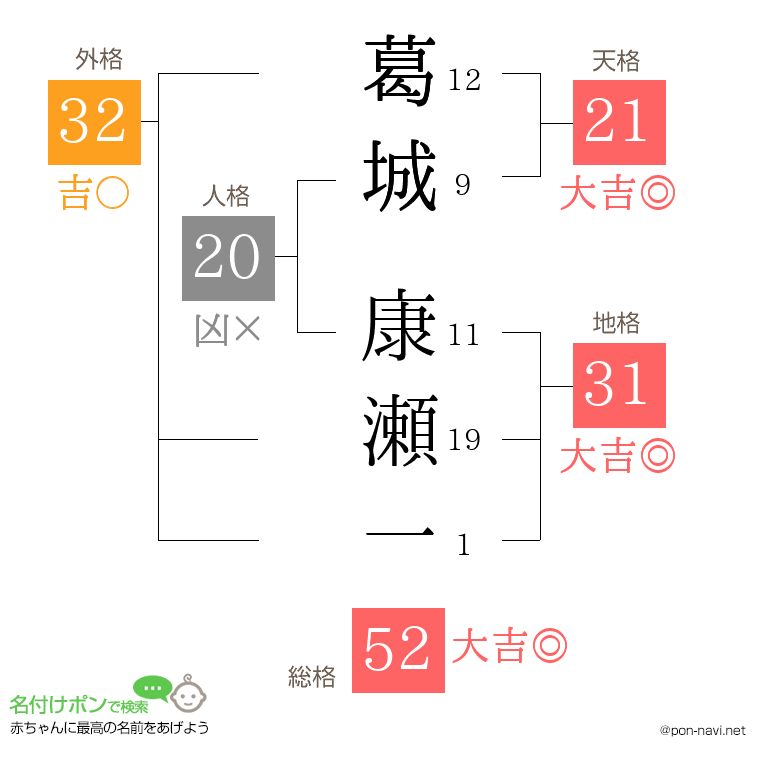葛城 康瀬一さんの姓名判断結果