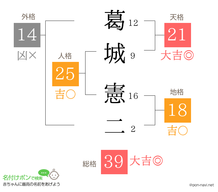 葛城 憲二さんの姓名判断結果