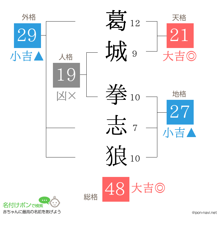 葛城 拳志狼さんの姓名判断結果
