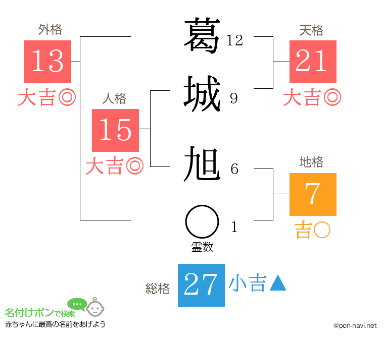 葛城 旭さんの姓名判断結果