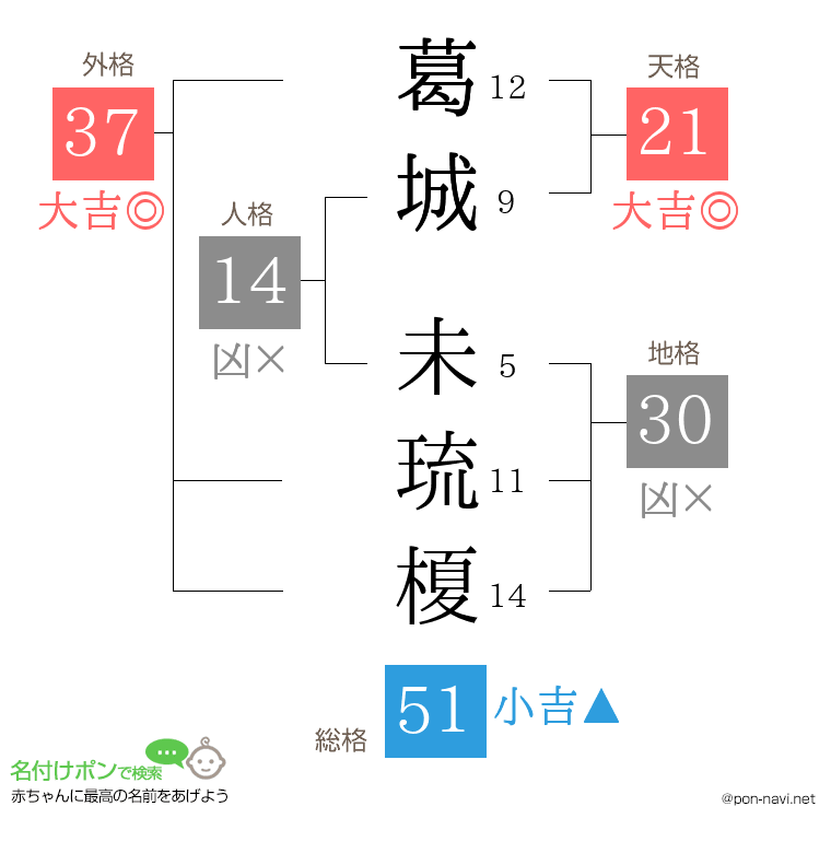 葛城 未琉榎さんの姓名判断結果