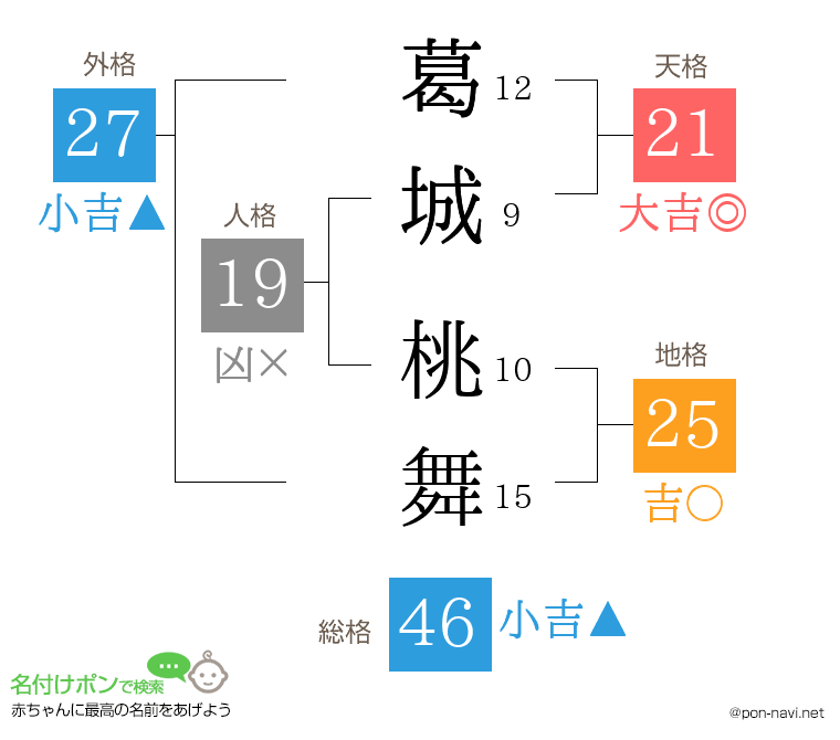 葛城 桃舞さんの姓名判断結果