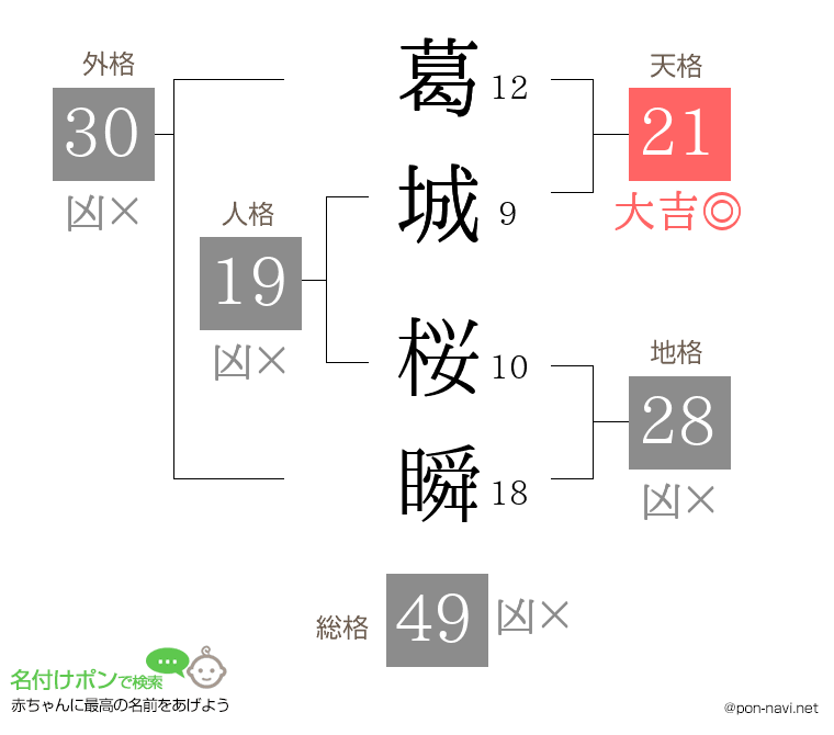 葛城 桜瞬さんの姓名判断結果