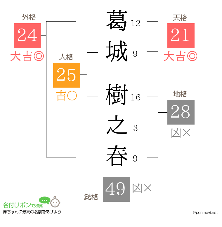 葛城 樹之春さんの姓名判断結果
