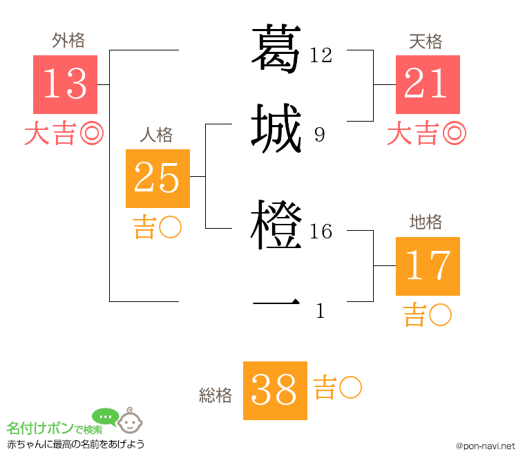 葛城 橙一さんの姓名判断結果