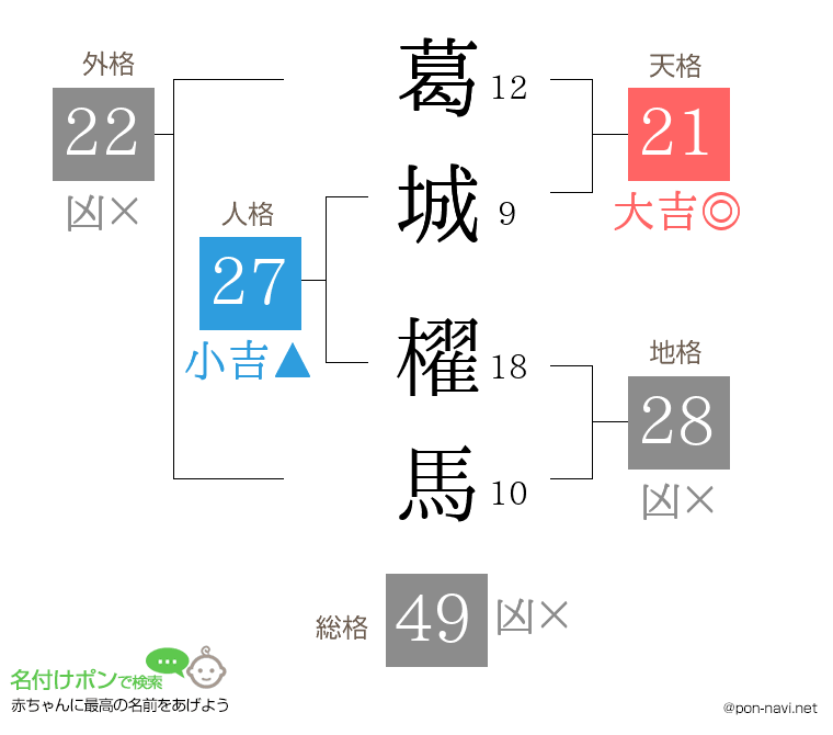 葛城 櫂馬さんの姓名判断結果