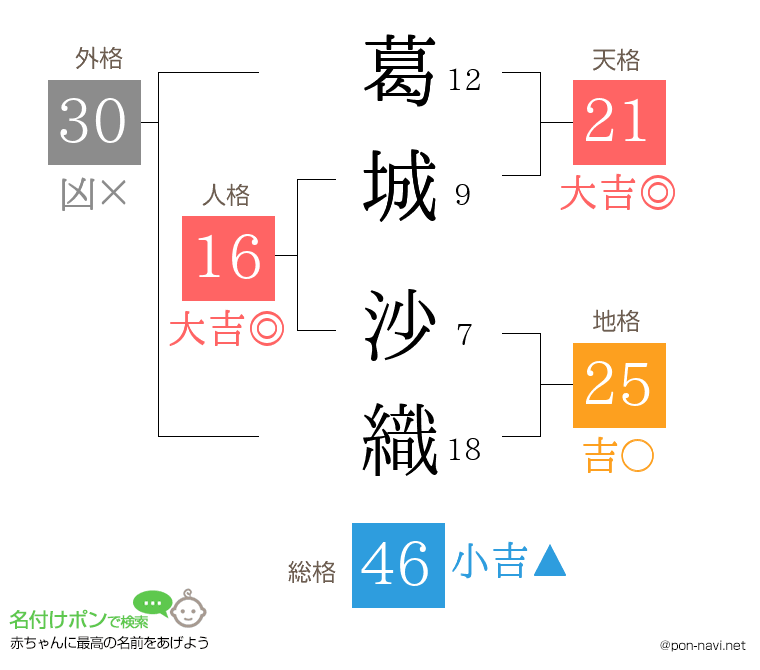 葛城 沙織さんの姓名判断結果