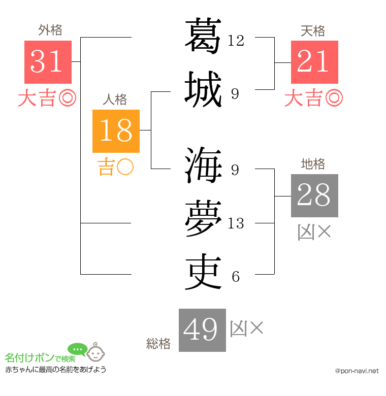 葛城 海夢吏さんの姓名判断結果