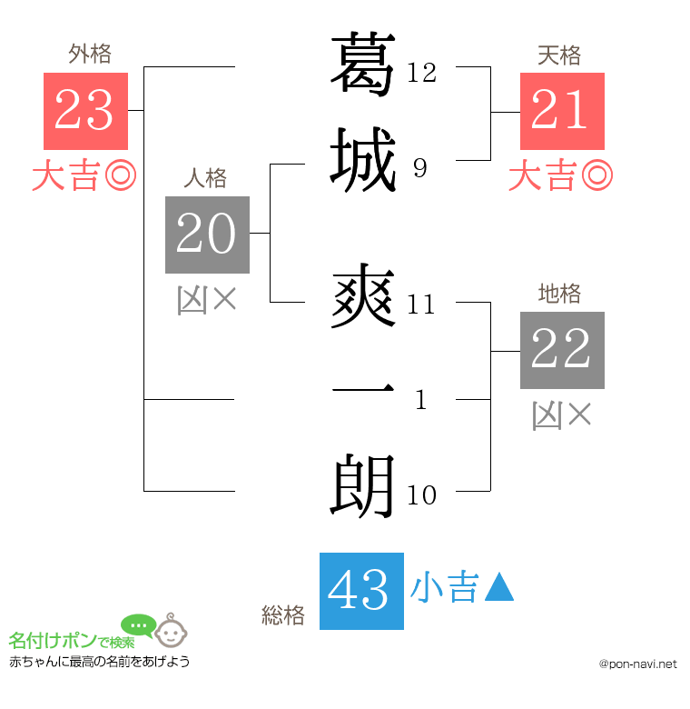 葛城 爽一朗さんの姓名判断結果