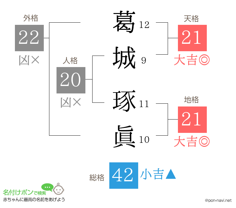 葛城 琢眞さんの姓名判断結果