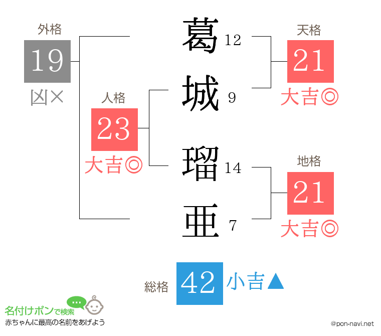 葛城 瑠亜さんの姓名判断結果
