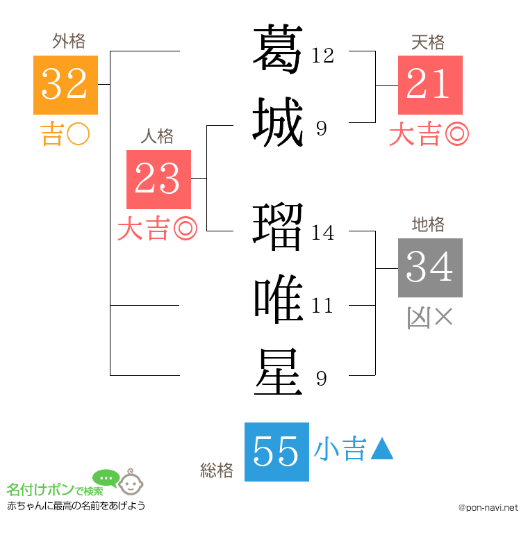 葛城 瑠唯星さんの姓名判断結果