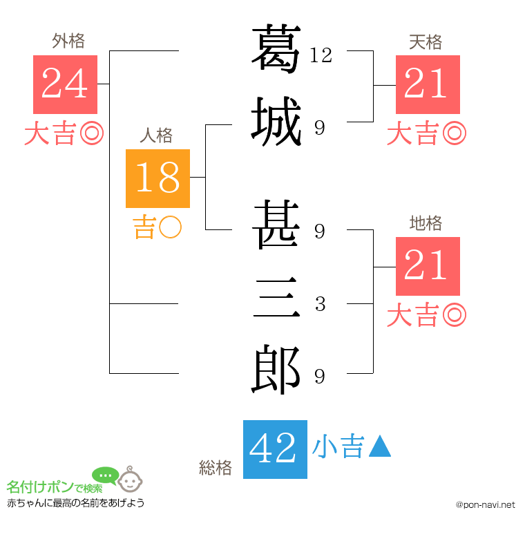 葛城 甚三郎さんの姓名判断結果