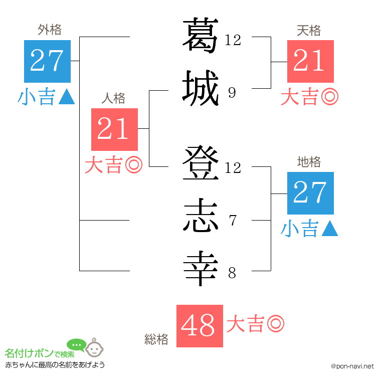 葛城 登志幸さんの姓名判断結果