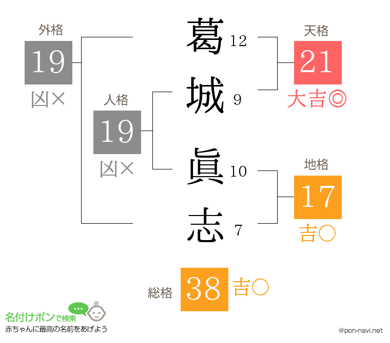 葛城 眞志さんの姓名判断結果