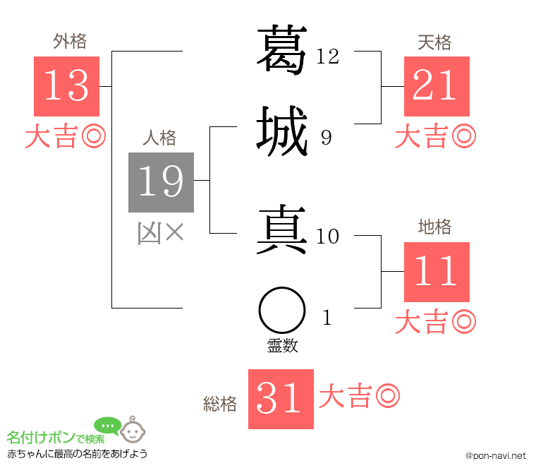 葛城 真さんの姓名判断結果