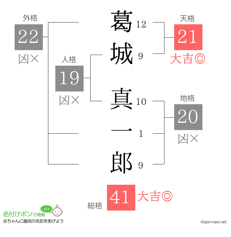 葛城 真一郎さんの姓名判断結果