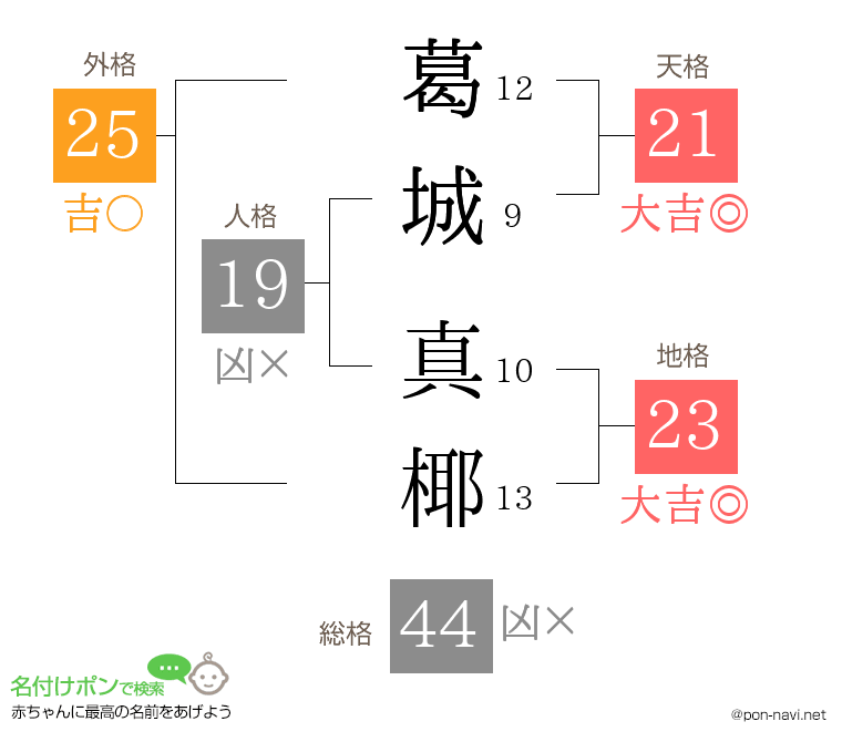 葛城 真椰さんの姓名判断結果
